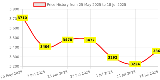 amazon.in Club Bollywood®Ssd USB 3.1 External Solid State Drives Hard Disk for Pc Laptop 500Gb Blue| Drives, Storage & Blank Media |• Computers/Tablets & Networking|1 Pcs Solid State Drive Price History Graph from 25 May 2025 to 11 Jul 2025