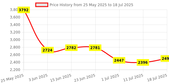 amazon.in Club Bollywood®Ssd USB 3.1 External Solid State Drives Hard Disk for Pc Laptop 500Gb Red| Drives, Storage & Blank Media |• Computers/Tablets & Networking|1 Pcs Solid State Drive Price History Graph from 25 May 2025 to 11 Jul 2025