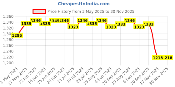 amazon.in Club Bollywood®Stained Gl Window Panel Suncatcher Hummingbirds Window Decor Green|Home & Garden | Suncatchers & Mobiles|1 Piece Window Hanging Suncatcher Price History Graph from 3 May 2025 to 30 Nov 2025