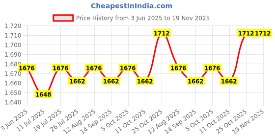 amazon.in Club Bollywood®Stainless Steel Rattan Ring Strength for | Boxing, & MMA | Equipment & Supplies | 1 Ring. Price History Graph from 3 Jun 2025 to 18 Nov 2025