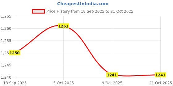 amazon.in Club Bollywood®Stainless Steel Wire Mesh Fill Fabric DIY Kit Garden Screen Plant Protection 6m|Home & Garden | Yard, Garden & Outdoor Living |1 Roll of Stainless Steel Wire Mesh Price History Graph from 18 Sep 2025 to 21 Oct 2025