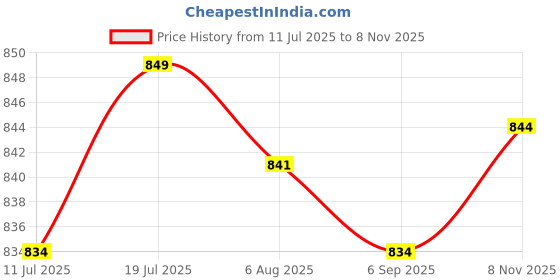 amazon.in CLUB BOLLYWOOD®Stepper Motor PM20T-036 for Peugeot 207Audi A6L Instrument Cluster s|1 Piece Stepper Motor Price History Graph from 11 Jul 2025 to 8 Nov 2025