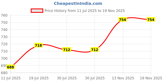 amazon.in CLUB BOLLYWOOD®Stretch Ottoman Cover Furniture Form Fit High Elasticity G|Home & Garden | Furniture | Slipcovers|1x Ottoman Cover Price History Graph from 11 Jul 2025 to 18 Nov 2025