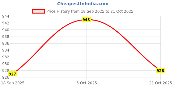 amazon.in Club Bollywood®Supersonic Hair Dryer Cover Case Hair Dryer Protective Case for Black | Other Consumer Electronics|1 Piece Silicone Cover for Hair Dryer Price History Graph from 18 Sep 2025 to 21 Oct 2025