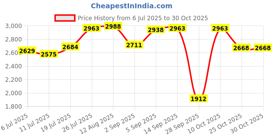 amazon.in club bollywood CLUB BOLLYWOOD®Surf Poncho Quick-Drying Changing Robe Surfer Towel Hooded Cape Purple|Sporting Goods | Water Sports | Wetsuits & Drysuits |1 Piece Changing Robe club bollywood Price History Graph from 6 Jul 2025 to 30 Oct 2025