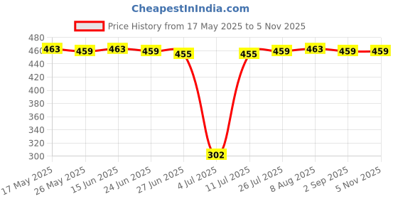 amazon.in CLUB BOLLYWOOD®Sweat Towel 30x90cm Instant Cooling Relief Ice Towel for Running Workout Gym red|Sporting Goods | Fitness Running & Yoga | Fitness Equipment & Gear |1X Cooling Towel Price History Graph from 17 May 2025 to 3 Nov 2025
