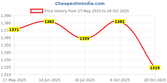 amazon.in club bollywood Club Bollywood®Swimming Belt Adjustable Kids Waterproof Kids Adults Eva Swimming Waist Belt|Sporting Goods | Water Sports | Swimming |1 Swimming Belt club bollywood Price History Graph from 17 May 2025 to 28 Oct 2025