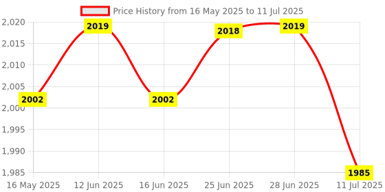 amazon.in Club Bollywood®Swimming Pool Cleaner Leaf Skim Net Set Leaf Rake Tool for Debris Bugs Dirt|Home & Garden | Pools & Spas |1X Pool Leaf Net (Not Included The Pole) Price History Graph from 16 May 2025 to 11 Jul 2025