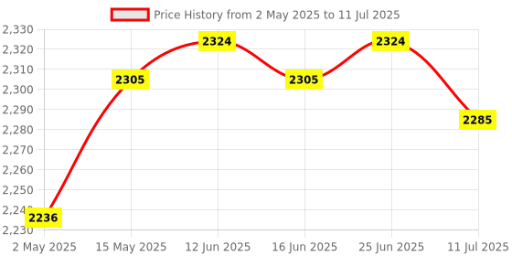amazon.in Club Bollywood®Swimming Pool Leaf Skimmer Net with Pole Fine Mesh Pool Cleaner Skimming Net|Home & Garden | Pools & Spas |1 Piece Leaf Skimmer Net with Pole Price History Graph from 2 May 2025 to 11 Jul 2025