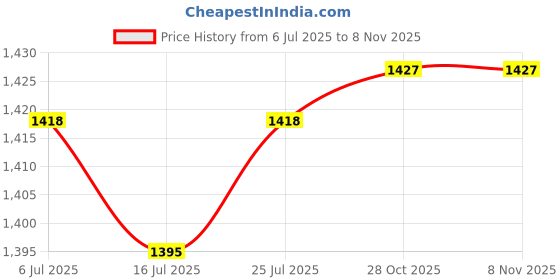 amazon.in CLUB BOLLYWOOD®Swimming Pool Pole Rod Adjustable Length 440-900mm for Pool Cleaner Supplies|Home & Garden | Yard, Garden & Outdoor Living |Home & Garden|1X Swimming Pool Pole Price History Graph from 6 Jul 2025 to 2 Nov 2025