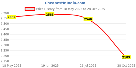 amazon.in Club Bollywood®Swimming Pool Vacuum Cleaner Cleaning Tool Suction Head Fountain Brush Kit Us Joint|Home & Garden | Pools & Spas |1 Set Swimming Pool Vacuum Cleaner Price History Graph from 18 May 2025 to 28 Oct 2025