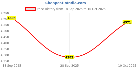 amazon.in Club Bollywood®Swivel Plate Mechanism Rotating Low Noise for Bar Stools Table Top Ar Chairs|Home & Garden | Furniture |1 Piece Swivel Plate Mechanism Price History Graph from 18 Sep 2025 to 10 Oct 2025