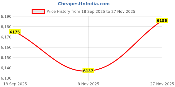 amazon.in Club Bollywood®Table Fountain Rockery Landscape Bonsai Statue Spray Water Fountain No Fog|Home & Garden | Home D?©cor |As You Choose: Price History Graph from 18 Sep 2025 to 27 Nov 2025