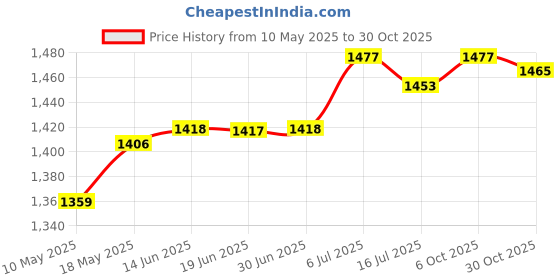 amazon.in Club Bollywood®Table Tennis Ball Trainer 30Cm Playing Flexible for Stroking Action Outdoor|Sporting Goods | Tennis & Racquet Sports | Tennis |1 * Sucker Pings Pong Ball Trainer Price History Graph from 10 May 2025 to 30 Oct 2025