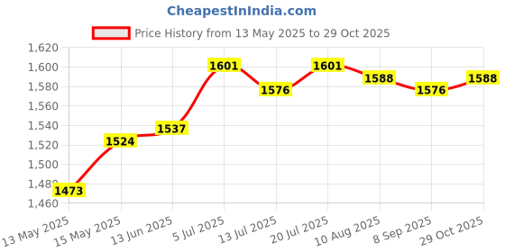 amazon.in Club Bollywood®Taekwondo Groin Guard Protector Abdominal Guard Boxing Kickboxing Adjustable Men L|Sporting Goods | Boxing, Martial Arts & MMA | Protective Gear |1 Groin Guard Price History Graph from 13 May 2025 to 29 Oct 2025