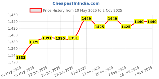 amazon.in Club Bollywood®Taekwondo Groin Guard Protector Abdominal Guard Boxing Kickboxing Adjustable Women Xs|Sporting Goods | Boxing, Martial Arts & MMA | Protective Gear |1 Groin Guard Price History Graph from 10 May 2025 to 2 Nov 2025