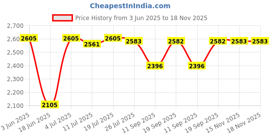 amazon.in Club Bollywood®Taekwondo Karate Board Reusable Foam Pad for Professional Equipment| Boxing, & MMA | Equipment & Supplies |1 x Breaking Board Price History Graph from 3 Jun 2025 to 18 Nov 2025