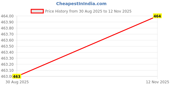 amazon.in Club Bollywood®Telescope Spotting Scope Lens Cover Eyepiece Cap 33Mm Diameter|Cameras & Photo | & Tele |• Cameras & Photo|1X Lens Cover Price History Graph from 30 Aug 2025 to 12 Nov 2025