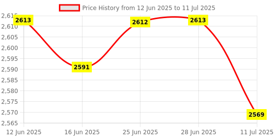 amazon.in Club Bollywood®Telescopic Pool Pole Handheld Pole for Connect Vacuum Head with Hanging Hole|Home & Garden | Pools & Spas |1 Telescopic Pool Rod Price History Graph from 12 Jun 2025 to 11 Jul 2025
