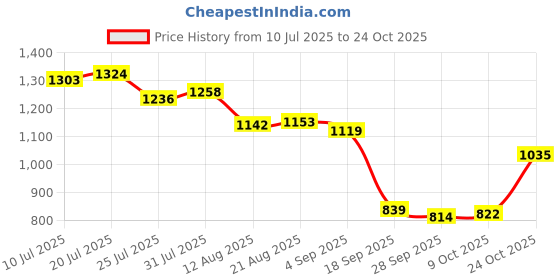 amazon.in club bollywood CLUB BOLLYWOOD®Tennis Skirt Short Skirt Quick Drying Gym Fitness Athletic Golf Skorts Skirt|Clothing, Shoes & Accessories | Womens Clothing | Skirts|1 Tennis Skirt club bollywood Price History Graph from 10 Jul 2025 to 24 Oct 2025