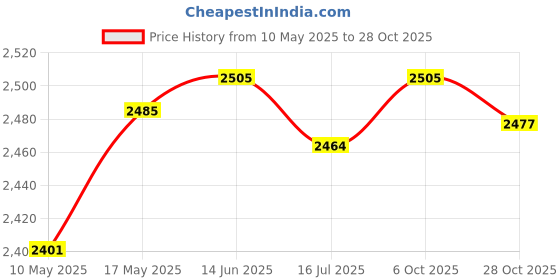 amazon.in club bollywood Club Bollywood®Tennis Trainer Rebound Ball Solo Training for Beginners Garden Self Practice Style D|Sporting Goods | Tennis & Racquet Sports | Tennis |As You Choose club bollywood Price History Graph from 10 May 2025 to 28 Oct 2025