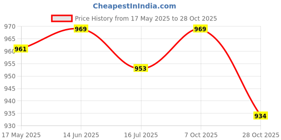 amazon.in Club Bollywood®Tennis Trainer Rebound Ball with String Exercise Tool Tennis Practice Device|Sporting Goods | Tennis & Racquet Sports | Tennis |1 Tennis Trainer Set Price History Graph from 17 May 2025 to 28 Oct 2025