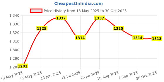 amazon.in Club Bollywood®Training Pad Pu Boxing Wall Target Exercise Sports Wall Mounted Punching Pad Red Black 30Cm|Sporting Goods|Boxing, Martial Arts & Mma|Training Equipment & Supplies |1 Boxing Wall Target Price History Graph from 13 May 2025 to 30 Oct 2025