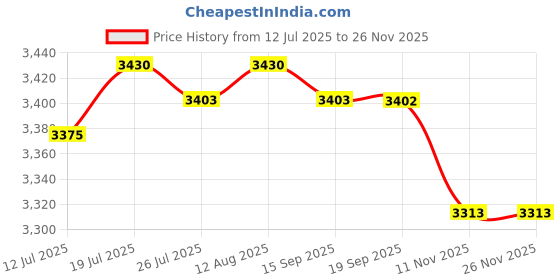 amazon.in CLUB BOLLYWOOD®Trampoline Mat Replacement Sturdy Square Jumping Cloth for Game Gym Practice|Sporting Goods | Fitness Running & Yoga | Fitness Equipment & Gear |1 Trampoline Pad Price History Graph from 12 Jul 2025 to 25 Nov 2025