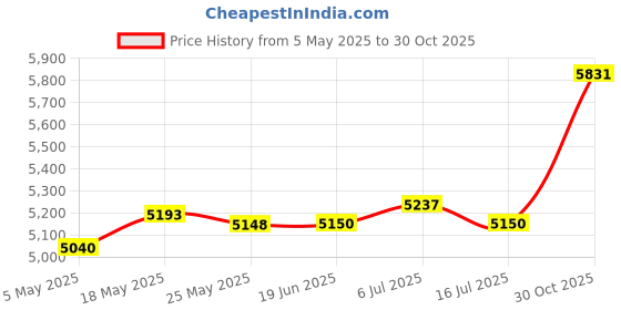 amazon.in CLUB BOLLYWOOD®Travel Washing Machine 6.5L Portable Washing Machine For Rvs Home Apartments Pink|Home & Garden | Major Appliances | Washers & Dryers |1 Foldable Mini Washing Machine (Eu Adapter) Price History Graph from 5 May 2025 to 30 Oct 2025