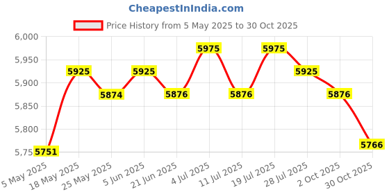 amazon.in club bollywood CLUB BOLLYWOOD®Travel Washing Machine 6.5L Portable Washing Machine For Rvs Home Apartments White|Home & Garden | Major Appliances | Washers & Dryers |1 Foldable Mini Washing Machine (Eu Adapter) club bollywood Price History Graph from 5 May 2025 to 30 Oct 2025