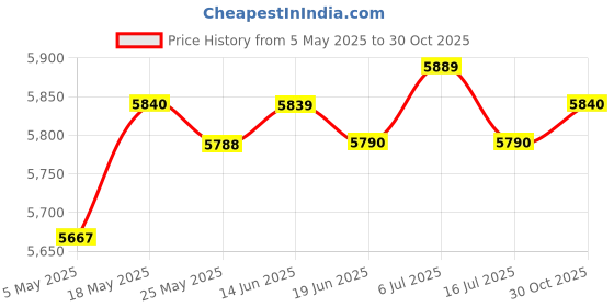 amazon.in CLUB BOLLYWOOD®Travel Washing Machine Easy To Carry Mini Washing Machine For Rv Dorm Travel Violet| Washers & Dryers | Washing Machines|• Washing Machines|1 Foldable Washing Machine Price History Graph from 5 May 2025 to 30 Oct 2025