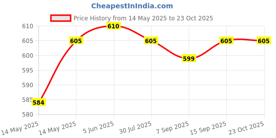 amazon.in CLUB BOLLYWOOD®Trekking Pole Walking Pole Hand Grip for Camping Outdoor Photography 20mm Hole|Sporting Goods | Outdoor Sports | Camping & |Walking & Trekking Sticks|1 Trekking Pole Handle Grip Price History Graph from 14 May 2025 to 23 Oct 2025