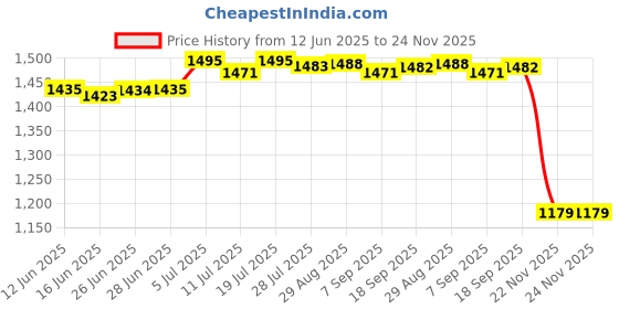 amazon.in CLUB BOLLYWOOD®Tv Top Shelf Stable Monitor Top Shelf for Cellphone Stand Router Media Boxes Rose Gold| Kitchen, Dining & Bar | Kitchen Storage & Organization |1 Piece Tv Screen Top Shelf Price History Graph from 12 Jun 2025 to 23 Nov 2025