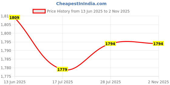 amazon.in Club Bollywood®UK-300T Ukulele 2 Band Piezo Pickup Preamp for Ukulele Accessory 53cm| Guitars & BES | Parts & Accessories |1 Set Ukulele Pickup Price History Graph from 13 Jun 2025 to 2 Nov 2025