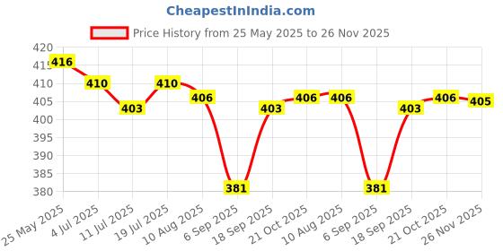 amazon.in Club Bollywood®Ultra Thin Violin Fingerboard Position Intonation Sticker Marker for 4/4 Instruments Price History Graph from 25 May 2025 to 26 Nov 2025