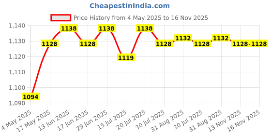amazon.in Club Bollywood®Ultrasonic Mist Maker Water Fountain Atomizer for Water Fountain Pond Tank|Home & Garden | Indoor Fountains|1Xultrasonic Humidifier Mist Maker Price History Graph from 4 May 2025 to 13 Nov 2025