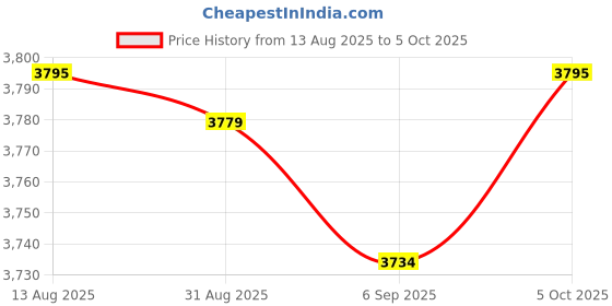 amazon.in Club Bollywood®Under Desk Keyboard Tray Sliding on Mount Bracket Table Black Platform Adjustable Type Price History Graph from 13 Aug 2025 to 5 Oct 2025