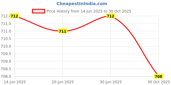 amazon.in Club Bollywood®Universal 12V Ignition Cylinder Switch Lock+2 Keys 3-Position for Car Truck| Motors | Parts & Accessories | Car & Truck Parts |1 Piece Ignition Switch Price History Graph from 14 Jun 2025 to 30 Oct 2025