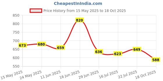 amazon.in CLUB BOLLYWOOD®Universal Capacitive Stylus, High-precision Capacitive Pen for Touch Screen Devices (iPad, X/ 8/8 Plus, Samsung Galaxy Note 8 and More) Black|1 Piece Capacitive Stylus. Price History Graph from 15 May 2025 to 18 Oct 2025