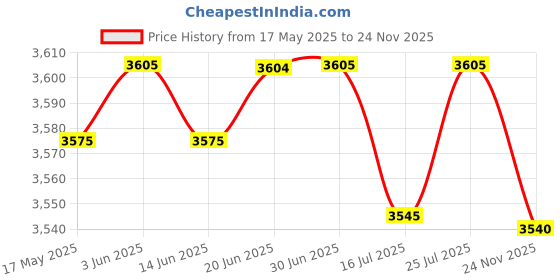 amazon.in Club Bollywood®Universal Metal Base for Table Lamp Adjustable Bottom Plate Desk Lamp Base White|Home & Garden | Lamps|1 Round Base for Table Lamp Price History Graph from 17 May 2025 to 24 Nov 2025
