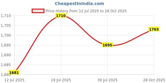 amazon.in CLUB BOLLYWOOD®Universal Motorcycle CNC Adjustable Folding Gear Shift Lever Red| Motors | Parts & Accessories |1 Piece Motorcycle Gear Shift Lever Price History Graph from 12 Jul 2025 to 28 Oct 2025