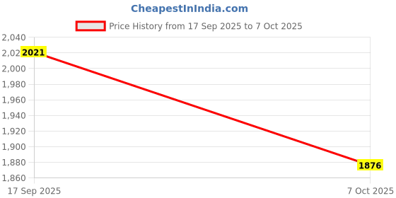amazon.in Club Bollywood®Universal Stroller Tray Snack Tray Removable Baby Stroller Tray Dinner Table White|Baby | Strollers & Accessories |1 Stroller Tray Price History Graph from 17 Sep 2025 to 7 Oct 2025