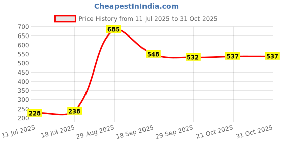 amazon.in CLUB BOLLYWOOD®US Plug AC 100-240V to DC 12V 1.5A Power Supply Charger Converter Adapter | Multipurpose Batteries & Power |0 Price History Graph from 11 Jul 2025 to 31 Oct 2025