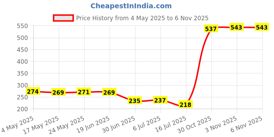 amazon.in CLUB BOLLYWOOD®US Plug AC 100-240V to DC 12V 1.5A Power Supply Charger Converter Adapter|Consumer Electronics|Multipurpose Batteries&Power|Travel Adapters&Converters|1 X Ac Converter Adapter Price History Graph from 4 May 2025 to 30 Oct 2025