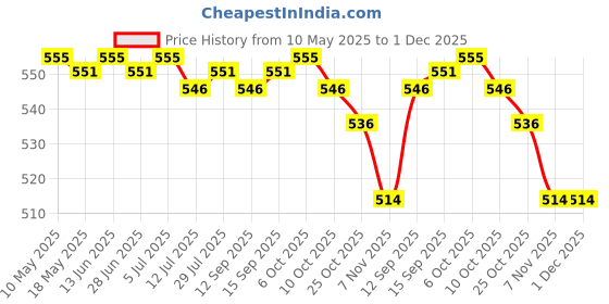 amazon.in club bollywood Club Bollywood®Us Plug Ac 100-240V to Dc 3V 1A Power Supply Charger Converter Adapter 5.5Mm| Travel Adapters & Converters| Travel Adapters & Converters| 1 X Ac Converter Adapter (Us Standard) club bollywood Price History Graph from 10 May 2025 to 1 Dec 2025