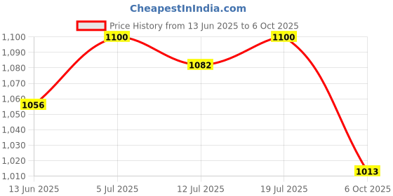 amazon.in Club Bollywood®USB 2.0 Smart Card Reader CAC Id Bank Card Sim Card Cloner Connector| Laptop & Desktop Accessories |• Computers/Tablets & Networking|1 Piece Smart Card Reader Price History Graph from 13 Jun 2025 to 6 Oct 2025
