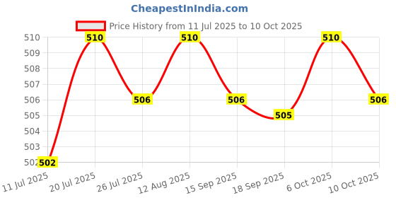 amazon.in Club Bollywood®USB Battery Charger with LED Indicator for 3.7V/4.2V Lithium 18650 14500 1 Slot|Consumer Electronics | Multipurpose Batteries & Power |1Pcs Charger Price History Graph from 11 Jul 2025 to 10 Oct 2025