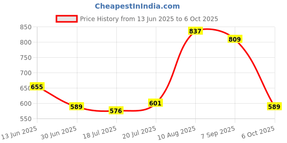 amazon.in Club Bollywood®USB Bluetooth Transmitter Receiver 2 in 1 Wireless Audio Adapter| Home Networking & Connectivity |• Computers/Tablets & Networking|1 Piece USB Audio Bluetooth Adapter Price History Graph from 13 Jun 2025 to 6 Oct 2025