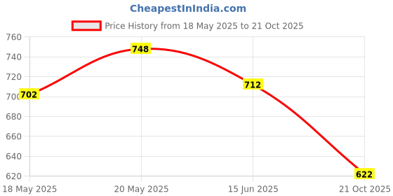 amazon.in CLUB BOLLYWOOD®USB C Male to 12V Car Lighter Socket Female Converter Cable 12W 0.35m|Consumer Electronics | Vehicle Electronics & GPS | Car Electronics Accessories Price History Graph from 18 May 2025 to 21 Oct 2025