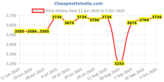 amazon.in Club Bollywood®USB Conference Microphone Speaker for Pc Laptop Game Playing Voice Chatting| Laptop & Desktop Accessories |• Computers/Tablets & Networking|1 Piece Conference Microphone Price History Graph from 11 Jun 2025 to 5 Oct 2025